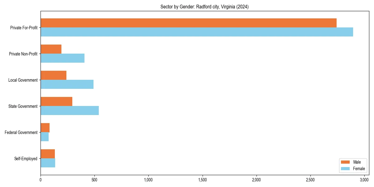 Employment sector breakdown by gender in 