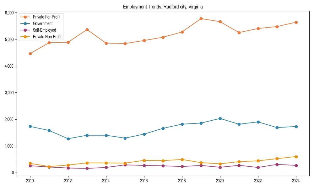 Long-term employment trends in 