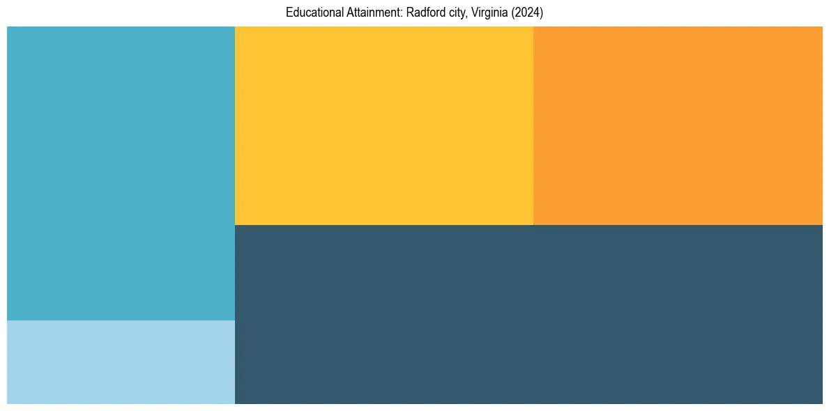 Education Treemap for  in 2024