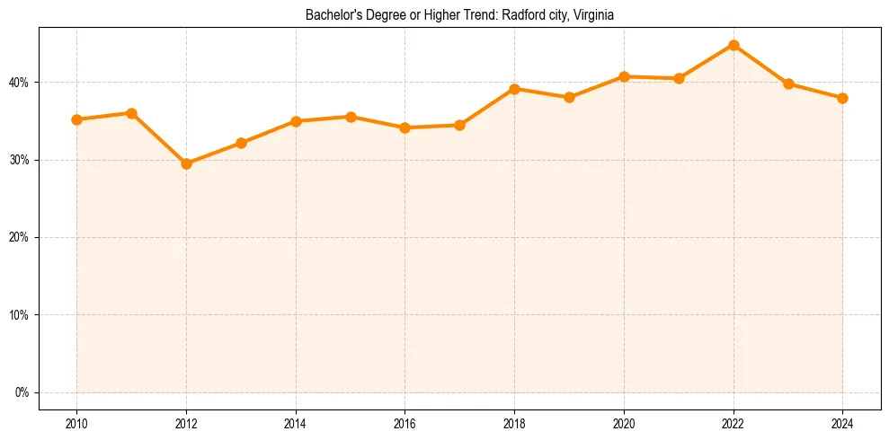 Trend chart showing bachelor degree growth in 