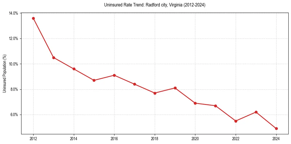Uninsured trend chart for Radford city, Virginia