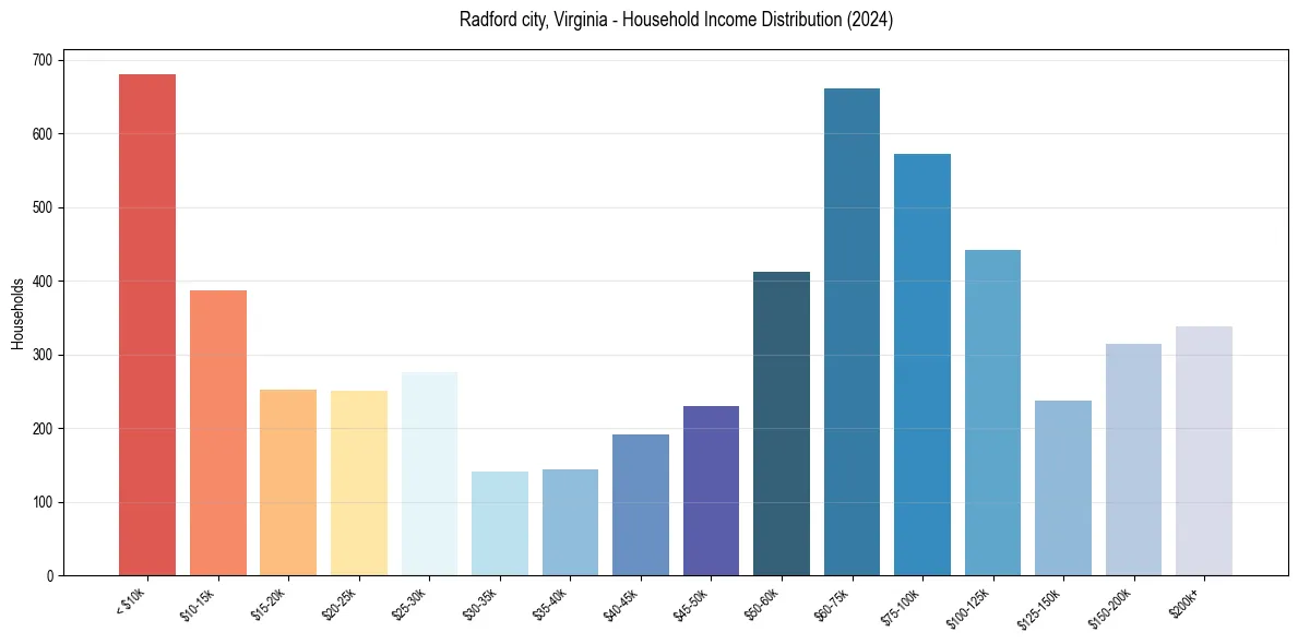 Income Distribution for 