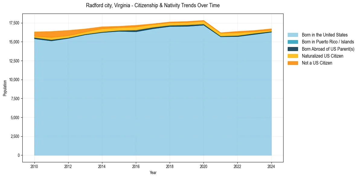 Historical nativity trends for 