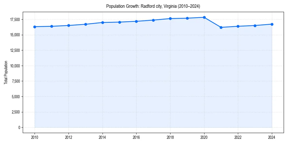 Population trends in 