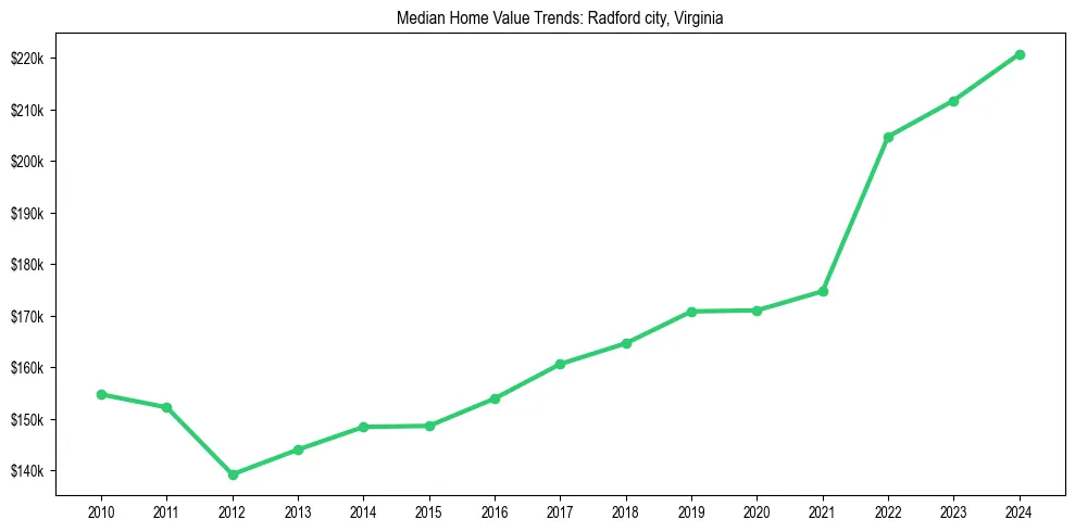 Median property value trends in 