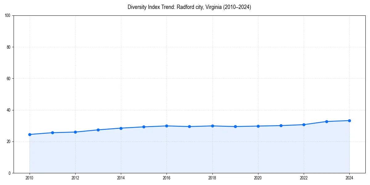 Line chart showing diversity index trends for 