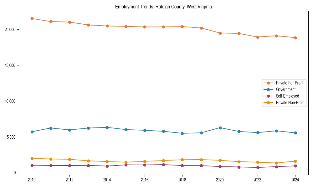 Long-term employment trends in 