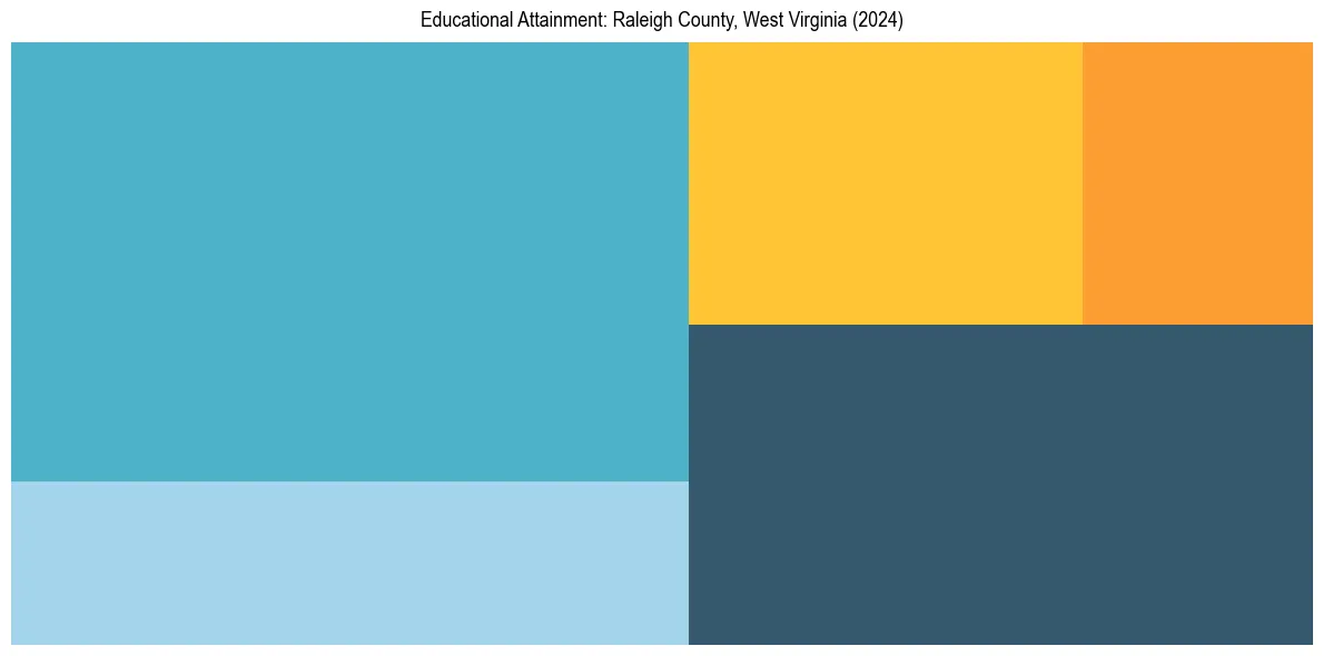 Education Treemap for  in 2024