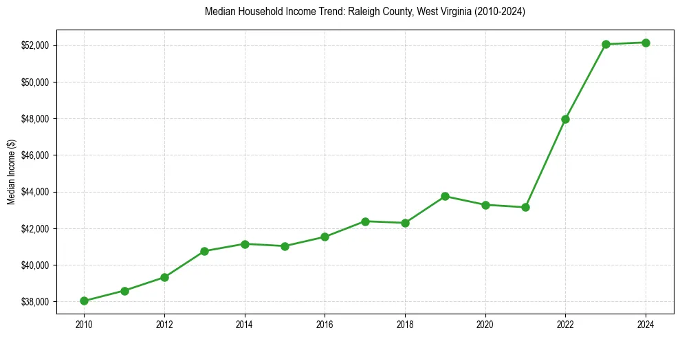 Income trend for 