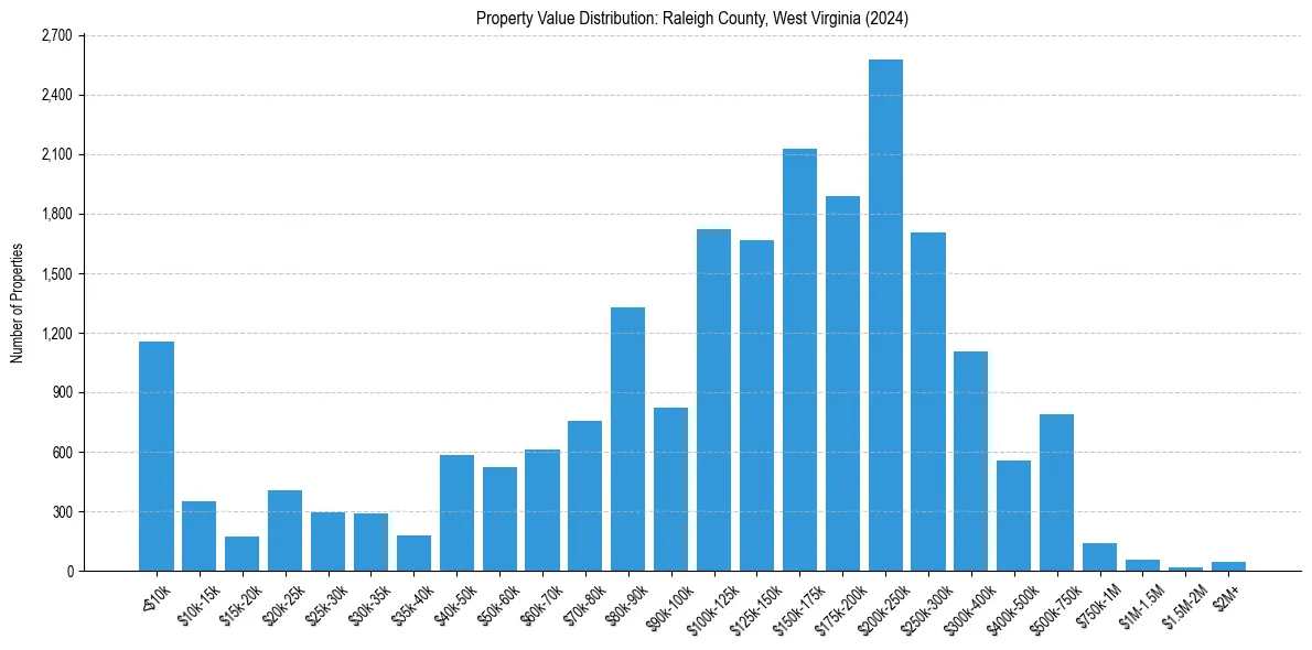Value Distribution for 