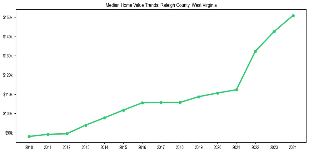 Median property value trends in 