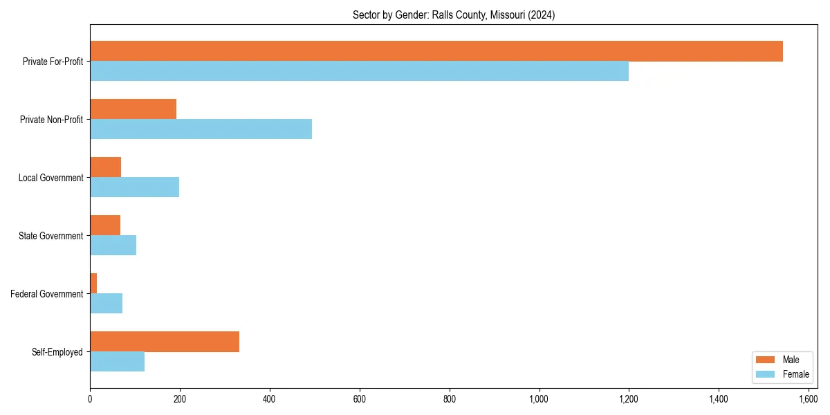 Employment sector breakdown by gender in 