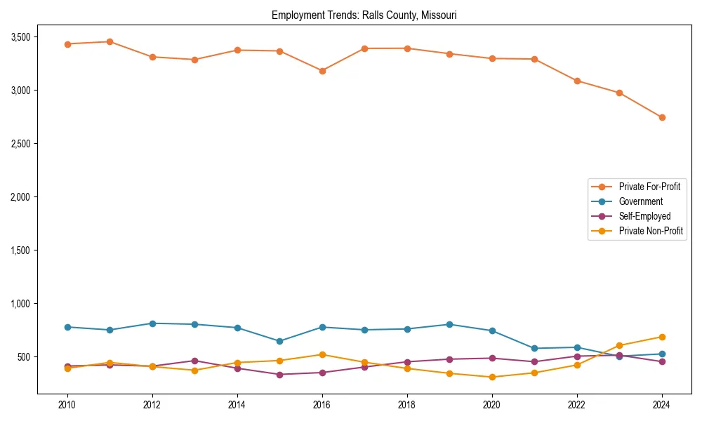 Long-term employment trends in 