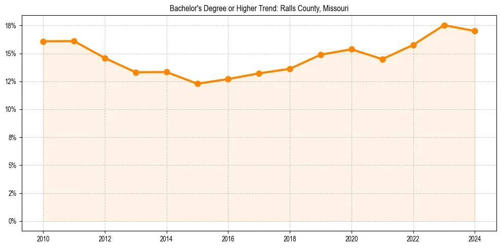 Trend chart showing bachelor degree growth in 
