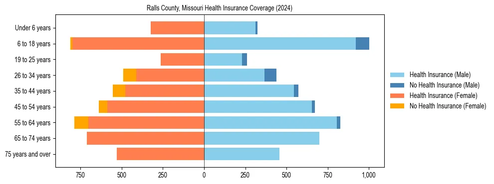 Health insurance pyramid for Ralls County, Missouri