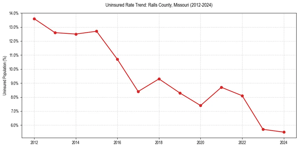Uninsured trend chart for Ralls County, Missouri