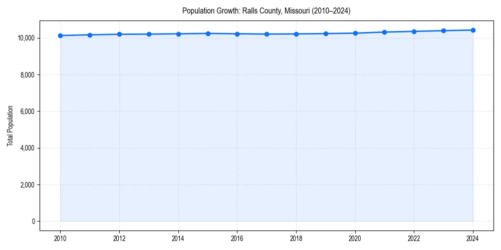 Population trends in 