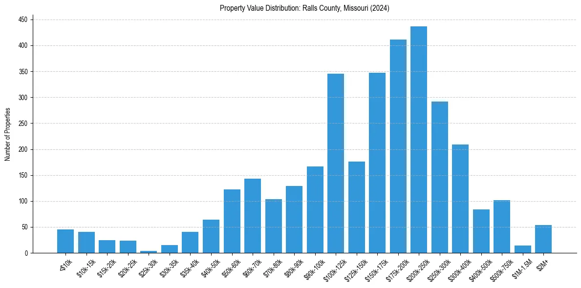 Value Distribution for 