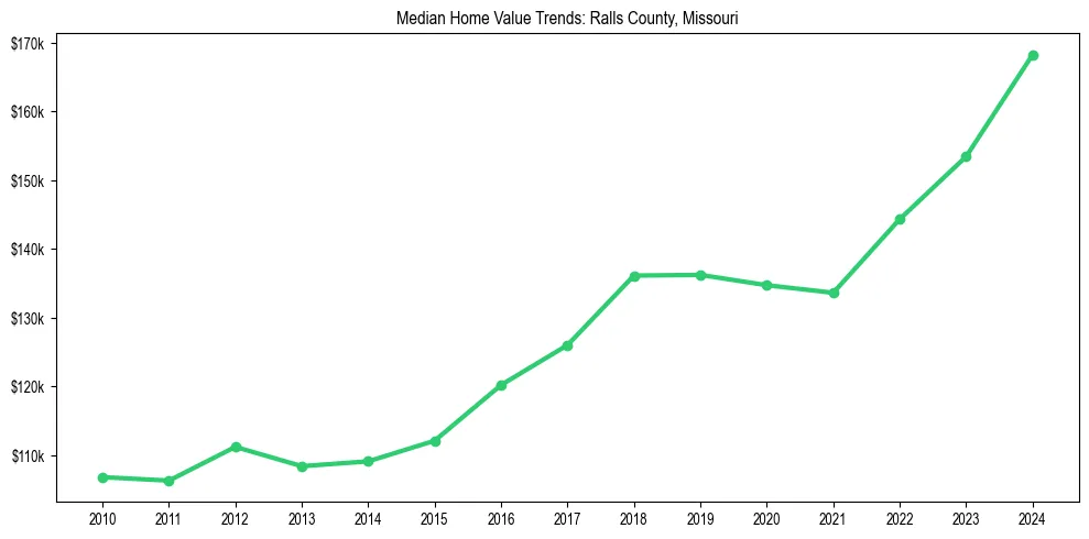 Median property value trends in 