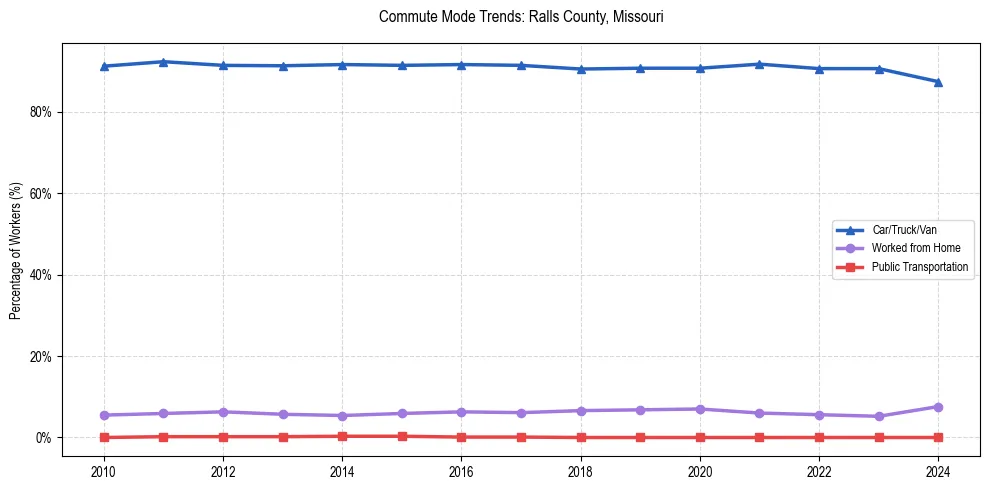 Transportation trends in Ralls County, Missouri