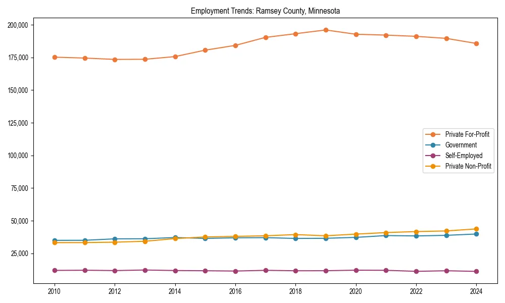 Long-term employment trends in 