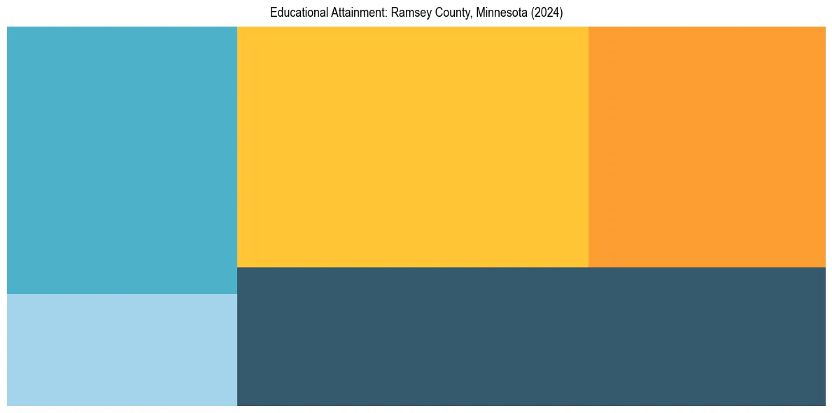 Education Treemap for  in 2024