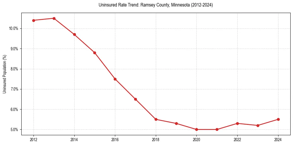 Uninsured trend chart for Ramsey County, Minnesota