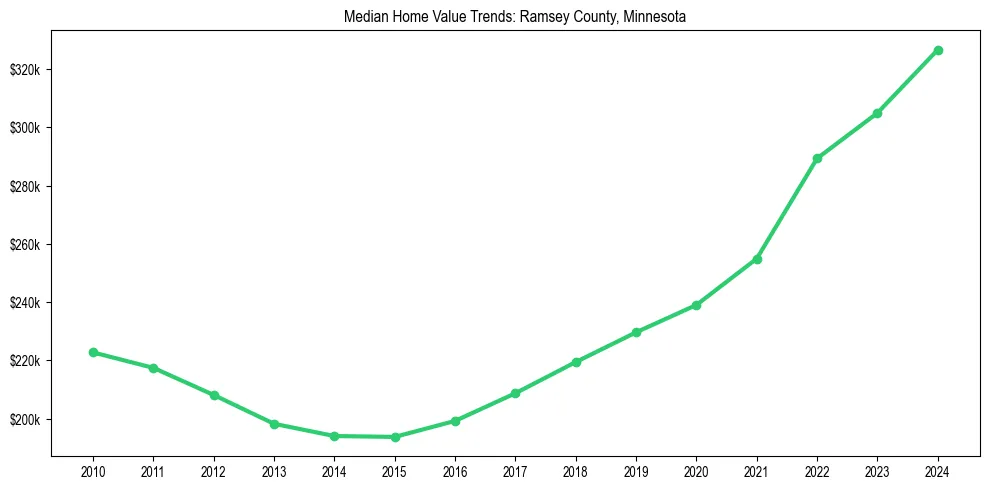 Median property value trends in 
