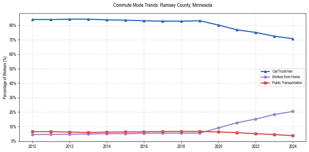 Transportation trends in Ramsey County, Minnesota