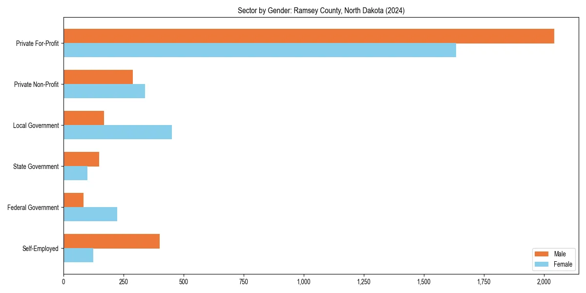 Employment sector breakdown by gender in 