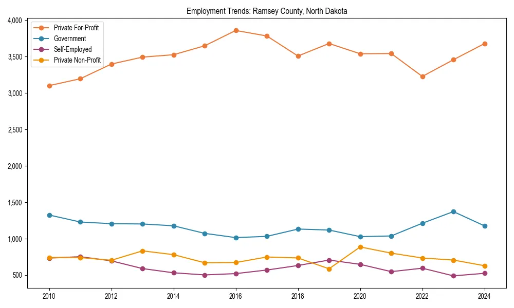 Long-term employment trends in 