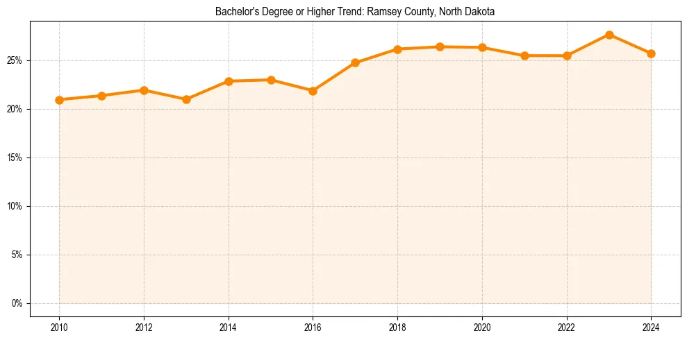 Trend chart showing bachelor degree growth in 
