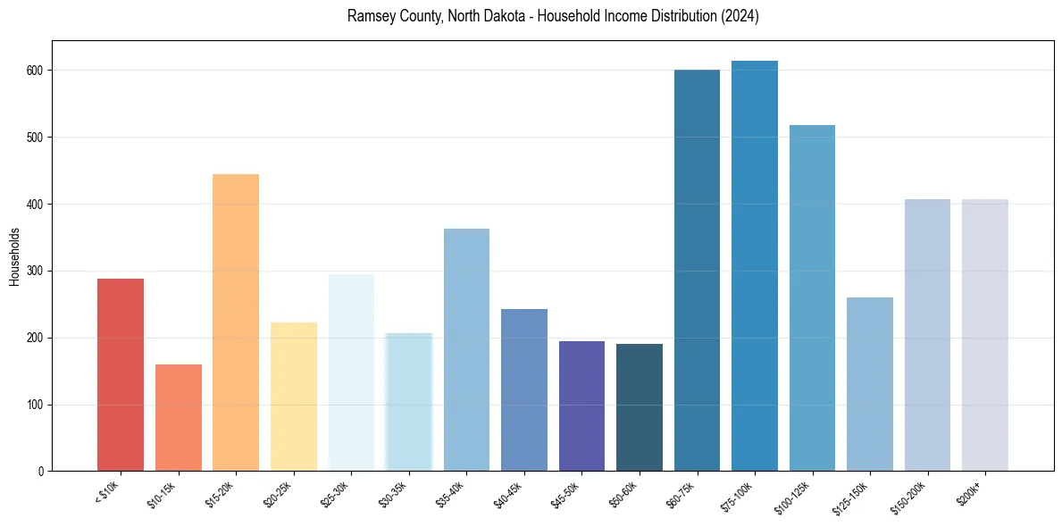 Income Distribution for 