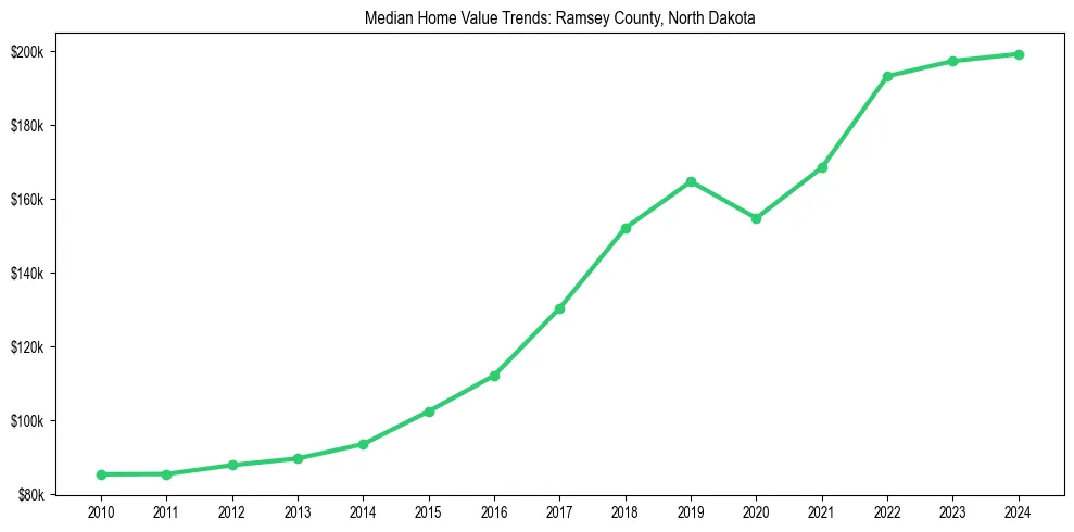 Median property value trends in 