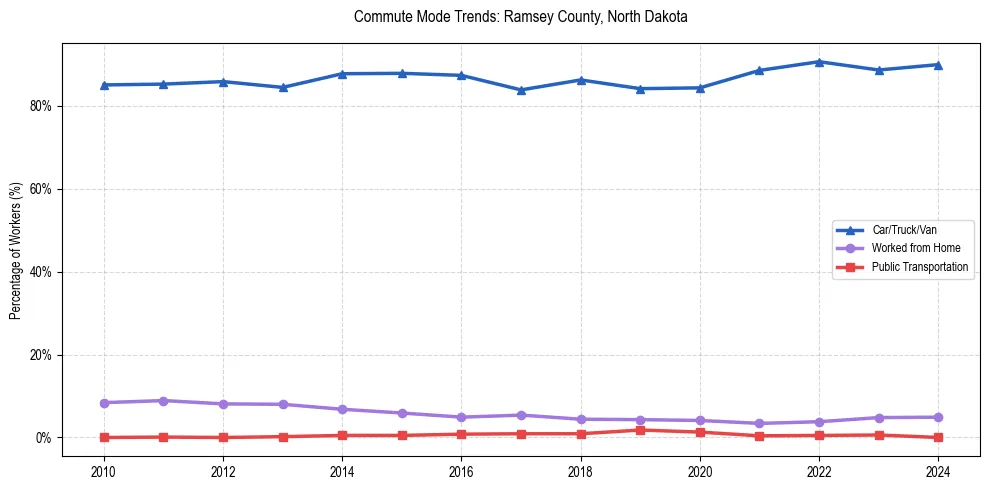 Transportation trends in Ramsey County, North Dakota