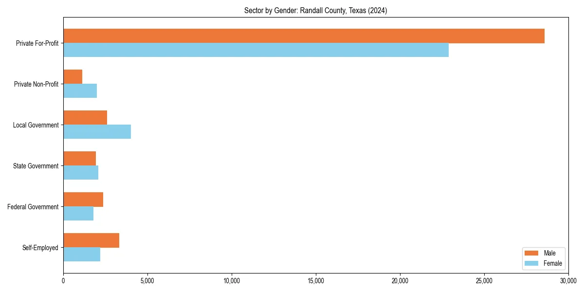 Employment sector breakdown by gender in 