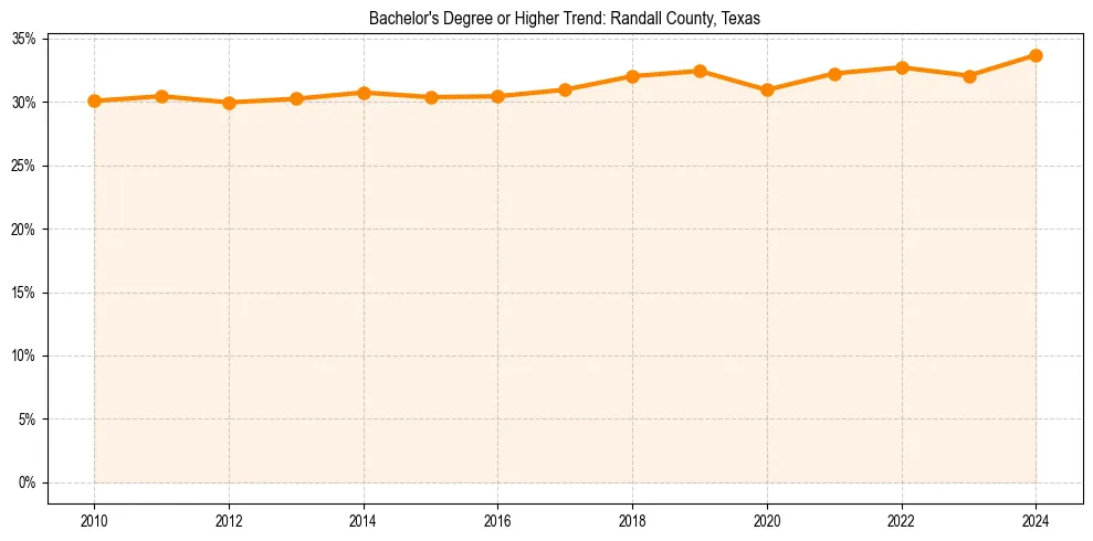 Trend chart showing bachelor degree growth in 