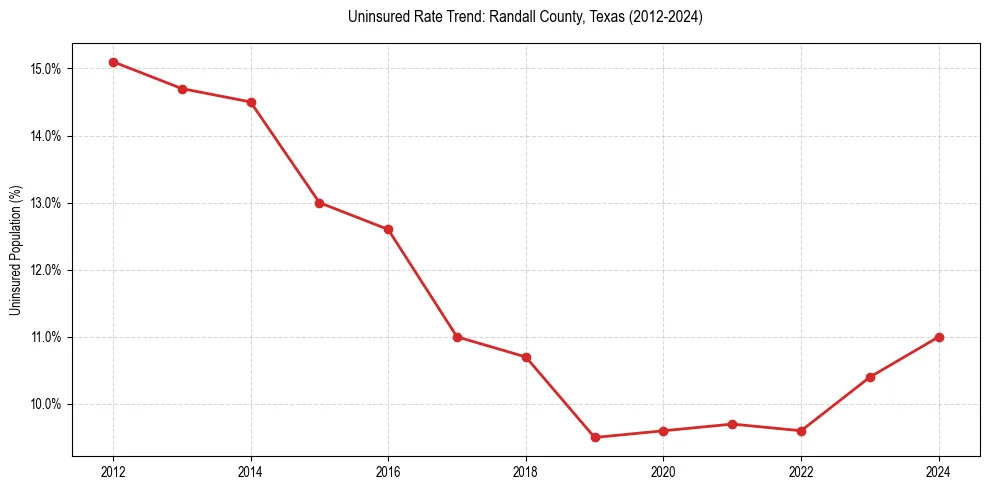 Uninsured trend chart for Randall County, Texas