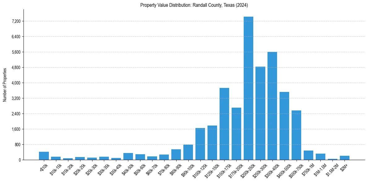 Value Distribution for 