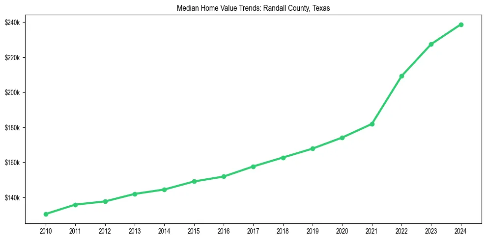 Median property value trends in 