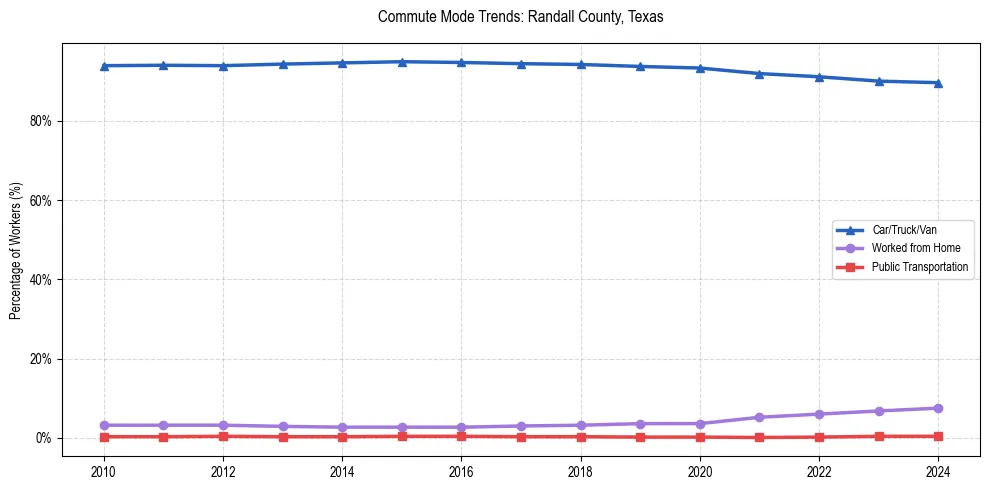 Transportation trends in Randall County, Texas
