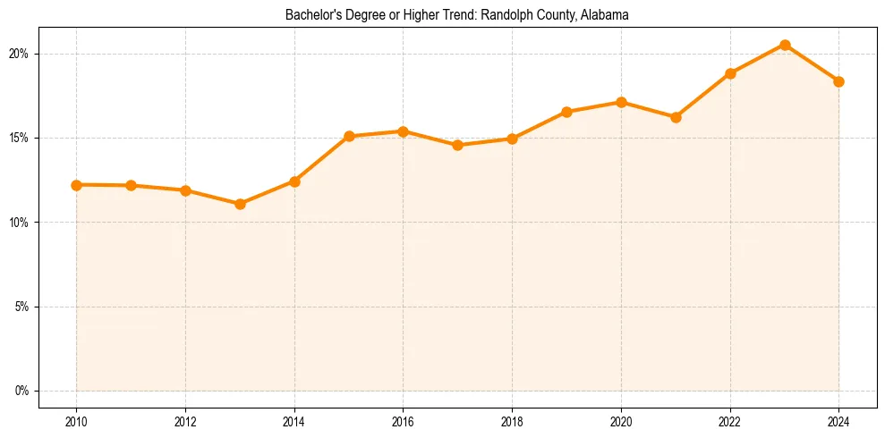 Trend chart showing bachelor degree growth in 