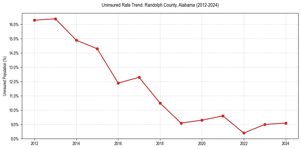 Uninsured trend chart for Randolph County, Alabama
