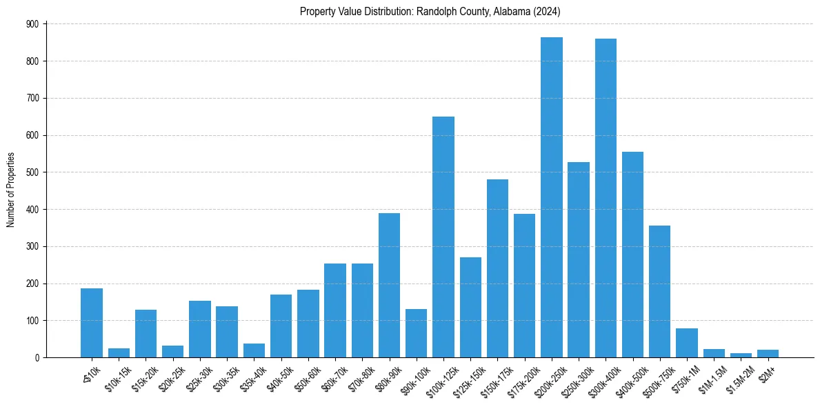 Value Distribution for 