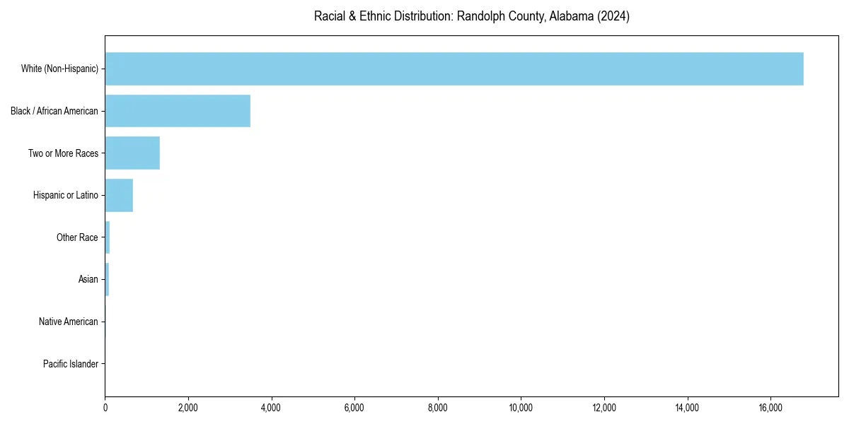 Bar chart showing racial distribution in  for 2024