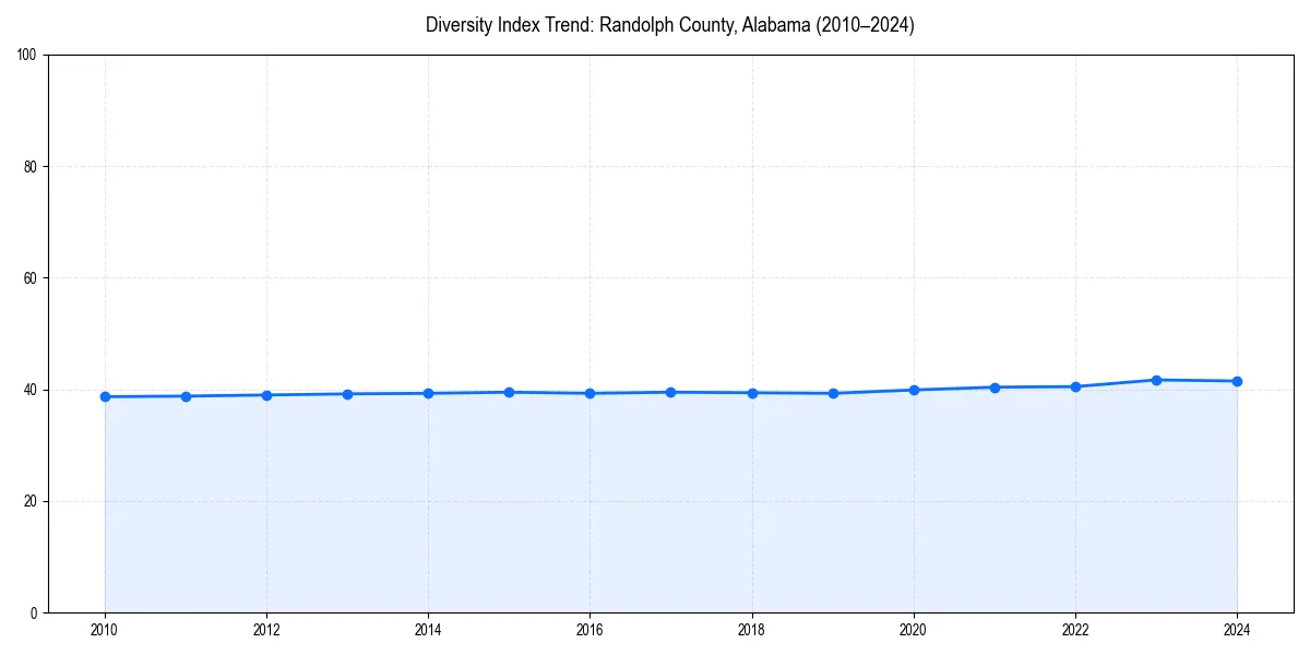 Line chart showing diversity index trends for 