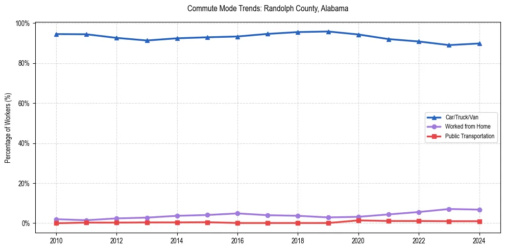 Transportation trends in Randolph County, Alabama
