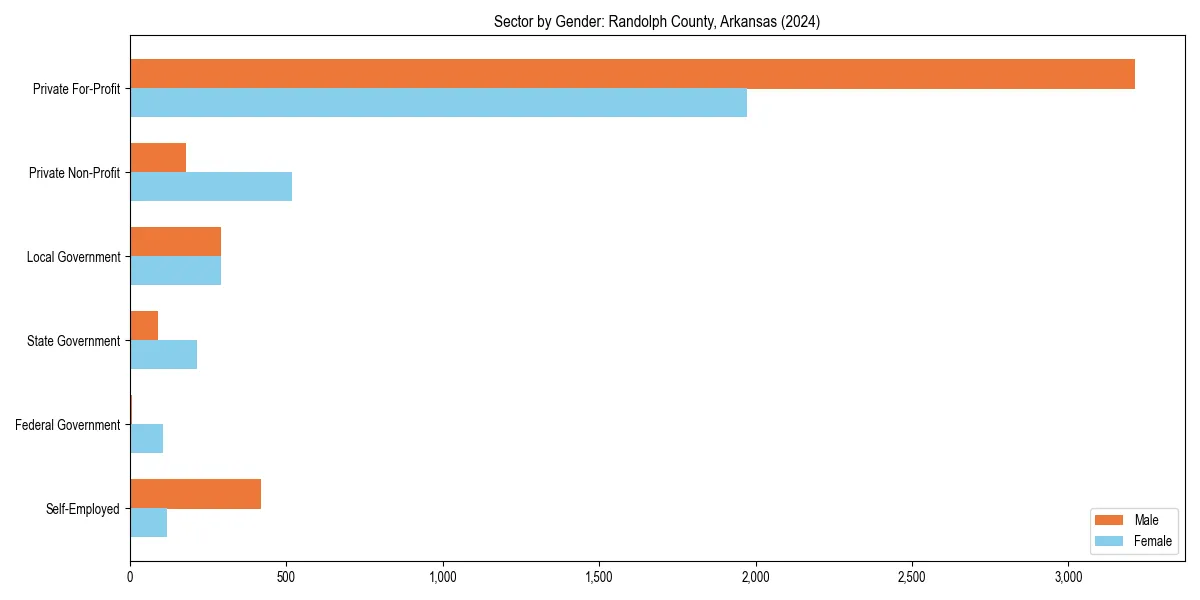 Employment sector breakdown by gender in 