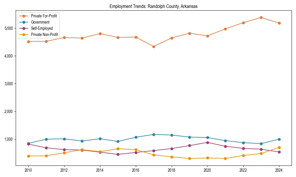 Long-term employment trends in 