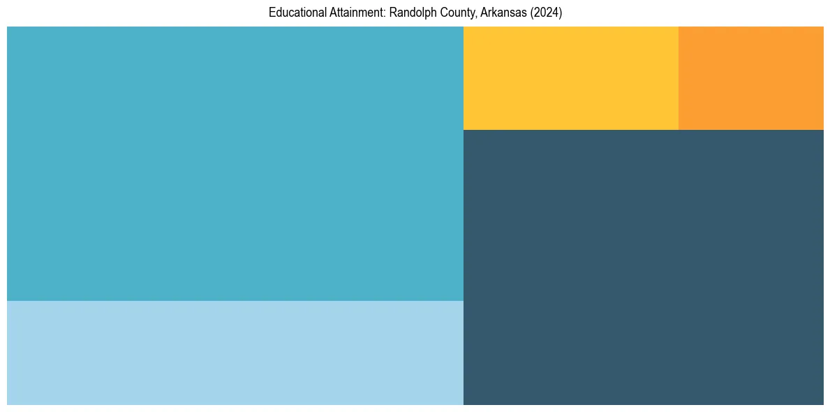 Education Treemap for  in 2024